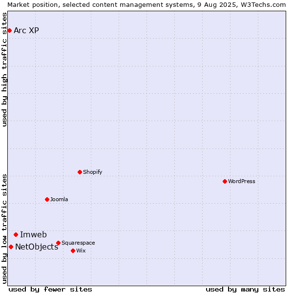 Market position of Imweb vs. NetObjects vs. Arc XP