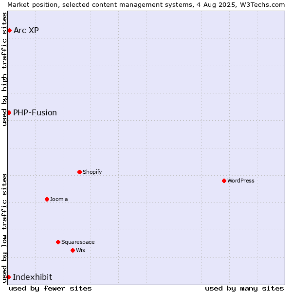 Market position of Arc XP vs. PHP-Fusion vs. Indexhibit