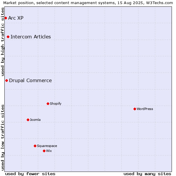 Market position of Intercom Articles vs. Drupal Commerce vs. Arc XP