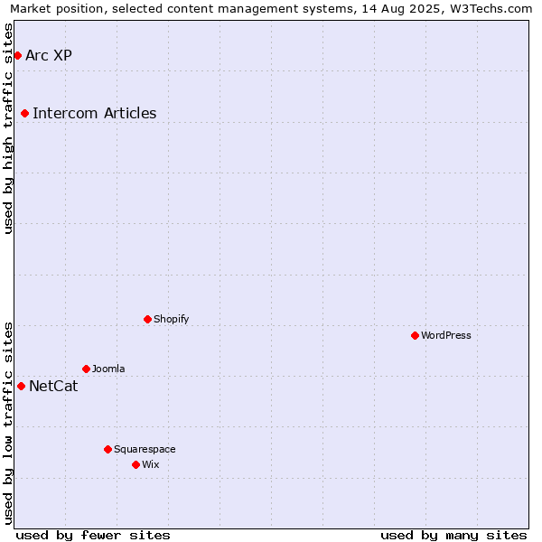 Market position of Intercom Articles vs. NetCat vs. Arc XP