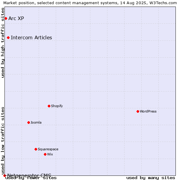 Market position of Intercom Articles vs. Arc XP vs. Netgenerator CMS