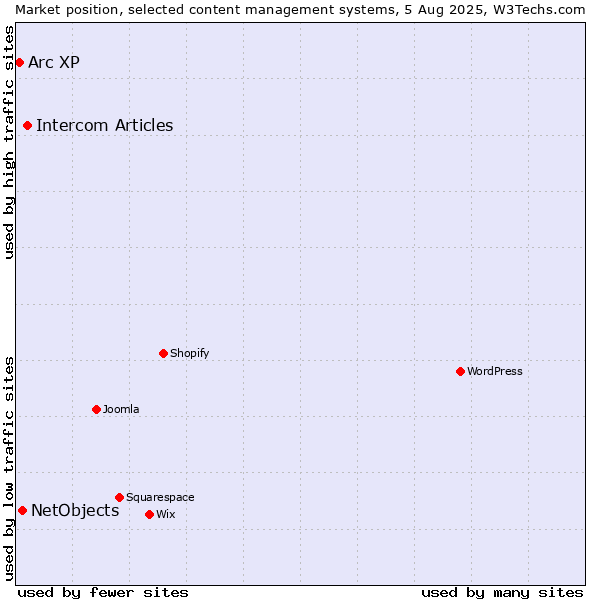 Market position of Intercom Articles vs. NetObjects vs. Arc XP