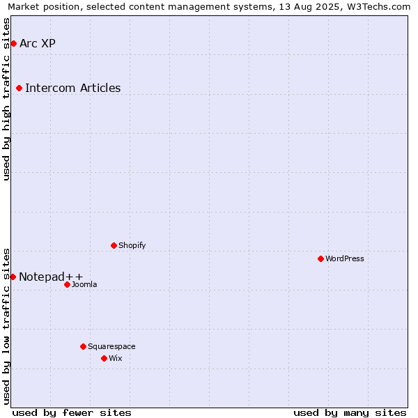 Market position of Intercom Articles vs. Arc XP vs. Notepad++