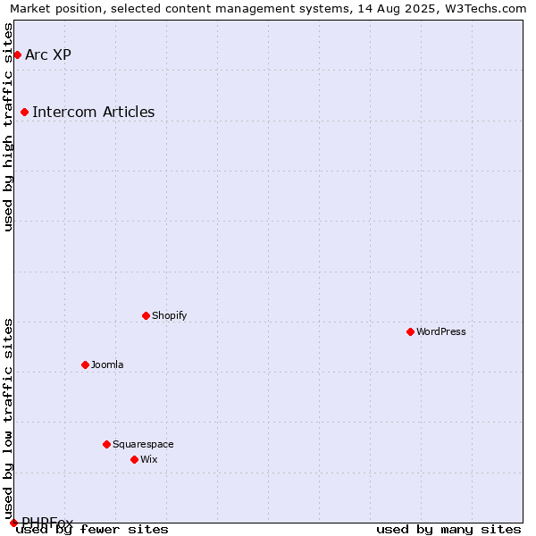 Market position of Intercom Articles vs. Arc XP vs. PHPFox