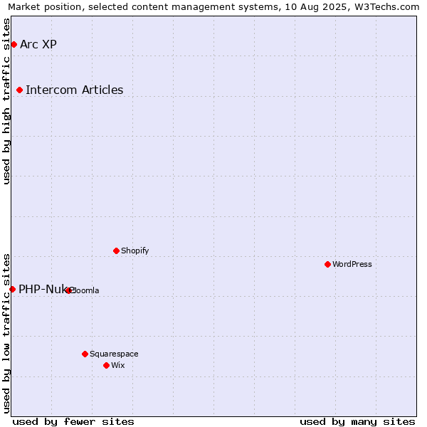 Market position of Intercom Articles vs. Arc XP vs. PHP-Nuke
