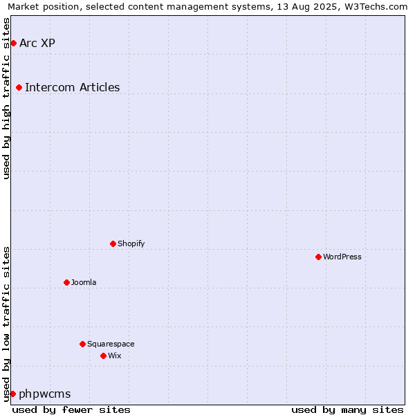 Market position of Intercom Articles vs. Arc XP vs. phpwcms