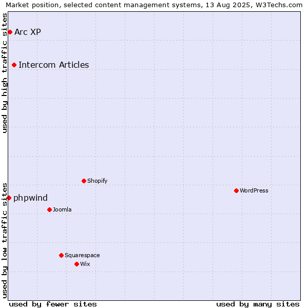 Market position of Intercom Articles vs. Arc XP vs. phpwind