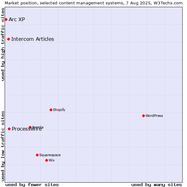 Market position of ProcessWire vs. Intercom Articles vs. Arc XP