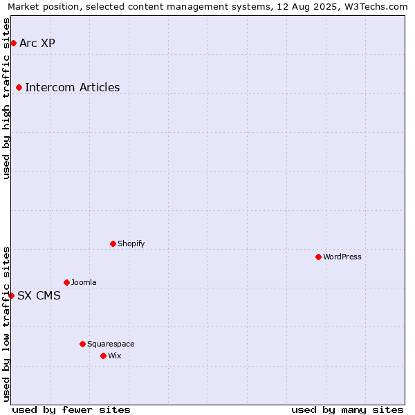 Market position of Intercom Articles vs. Arc XP vs. SX CMS