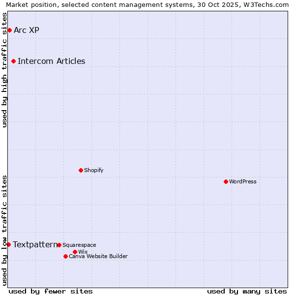 Market position of Intercom Articles vs. Arc XP vs. Textpattern