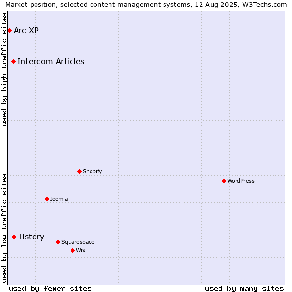 Market position of Tistory vs. Intercom Articles vs. Arc XP