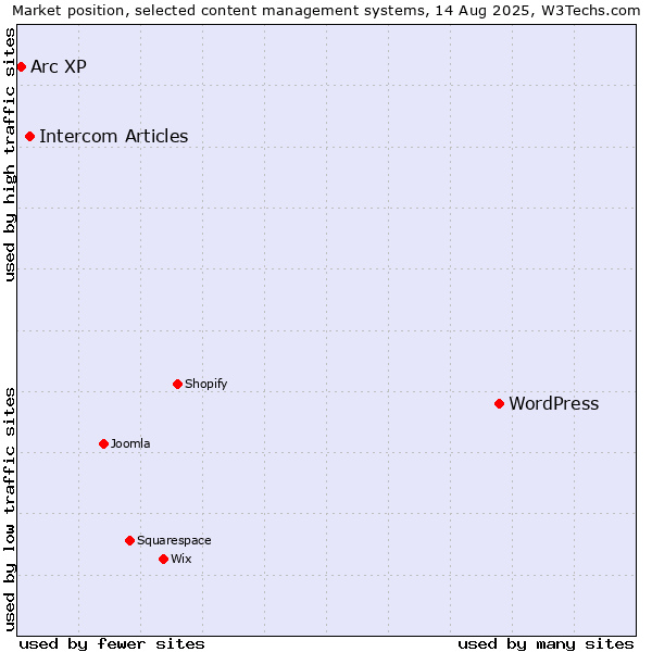 Market position of WordPress vs. Intercom Articles vs. Arc XP