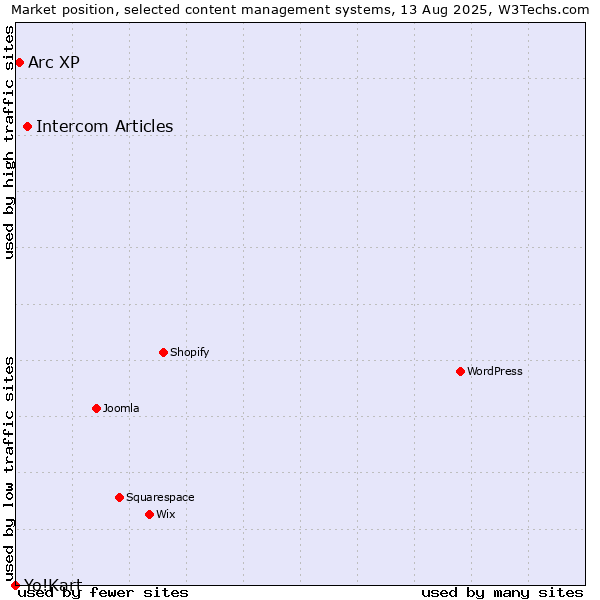 Market position of Intercom Articles vs. Arc XP vs. Yo!Kart