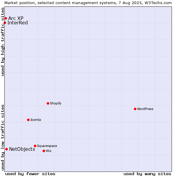 Market position of NetObjects vs. Arc XP vs. InterRed