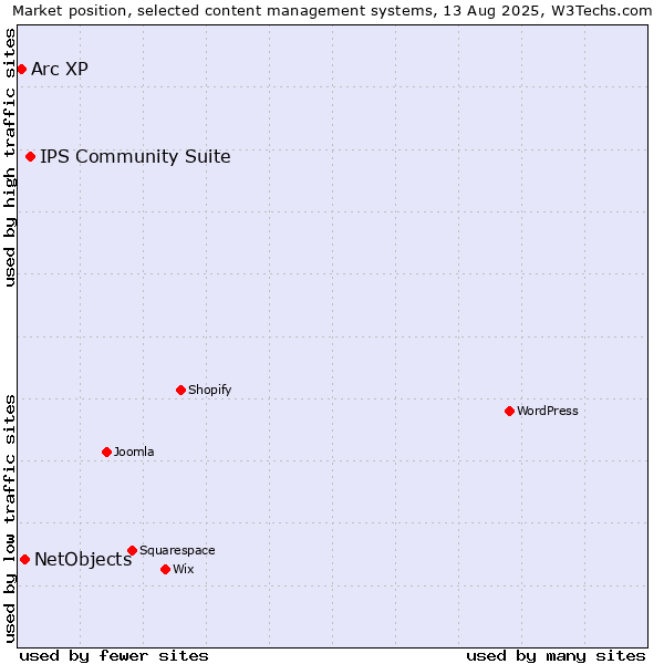 Market position of IPS Community Suite vs. NetObjects vs. Arc XP
