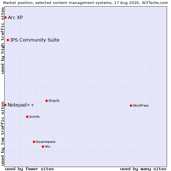 Market position of IPS Community Suite vs. Arc XP vs. Notepad++