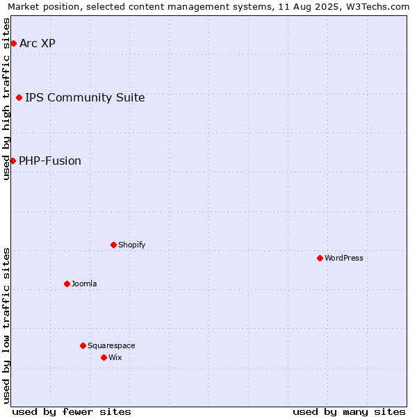 Market position of IPS Community Suite vs. Arc XP vs. PHP-Fusion