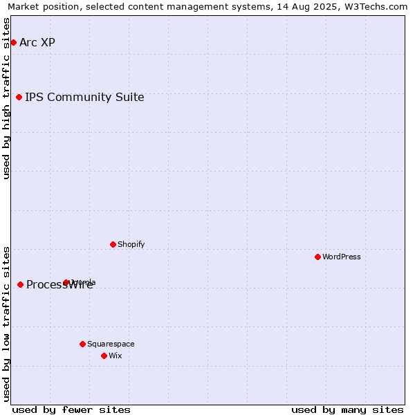 Market position of ProcessWire vs. IPS Community Suite vs. Arc XP