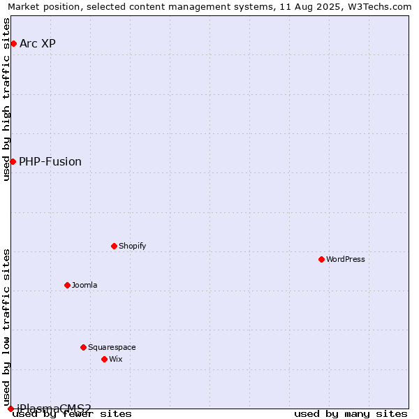 Market position of Arc XP vs. PHP-Fusion vs. iPlasmaCMS2