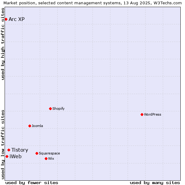 Market position of Tistory vs. iWeb vs. Arc XP
