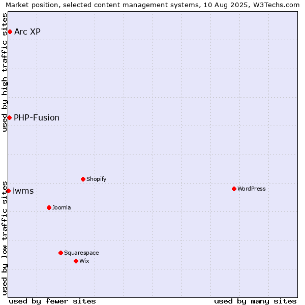 Market position of Arc XP vs. PHP-Fusion vs. iwms