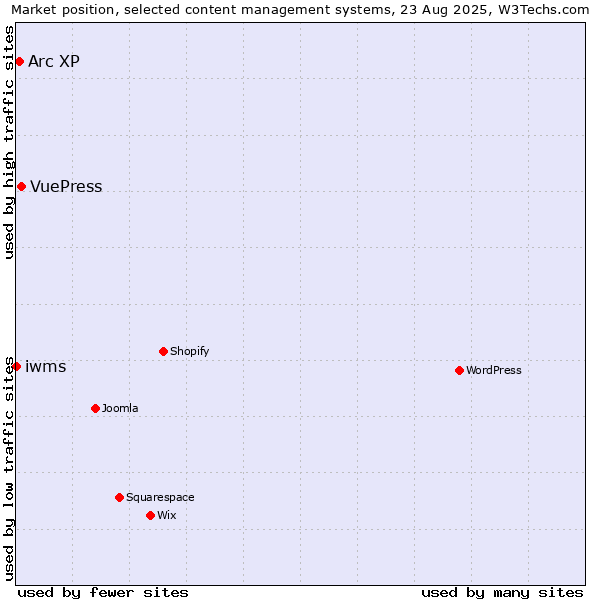 Market position of VuePress vs. Arc XP vs. iwms