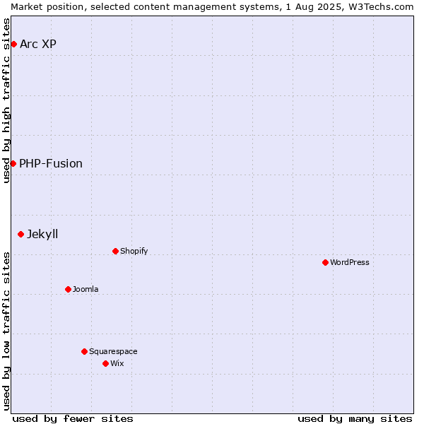 Market position of Jekyll vs. Arc XP vs. PHP-Fusion