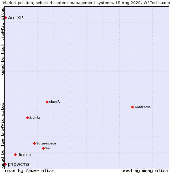 Market position of Jimdo vs. Arc XP vs. phpwcms
