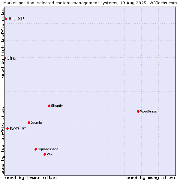 Market position of NetCat vs. Arc XP vs. Jira