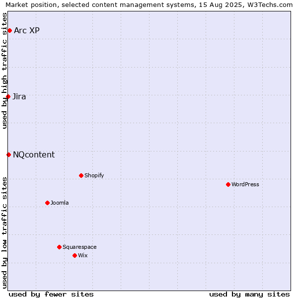 Market position of Arc XP vs. NQcontent vs. Jira