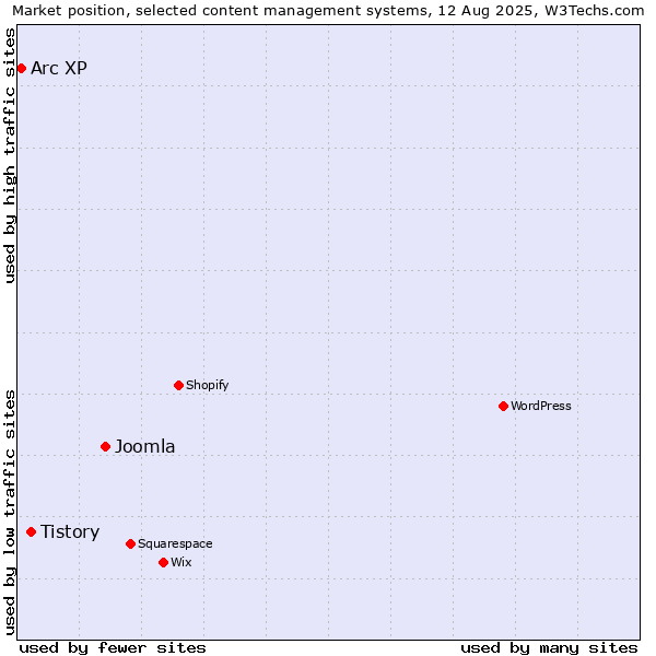 Market position of Joomla vs. Tistory vs. Arc XP