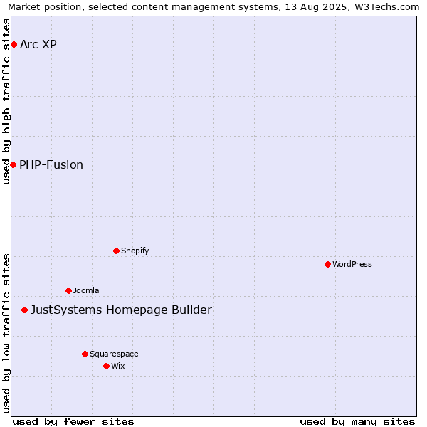Market position of JustSystems Homepage Builder vs. Arc XP vs. PHP-Fusion