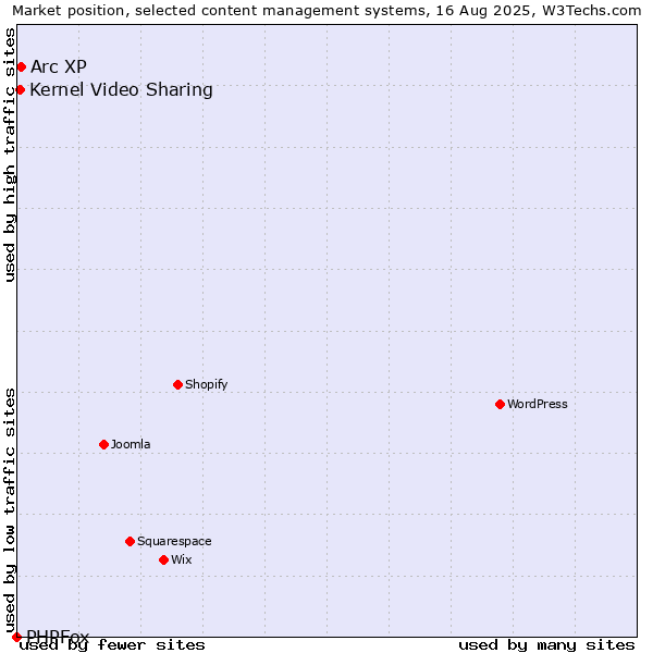 Market position of Arc XP vs. Kernel Video Sharing vs. PHPFox