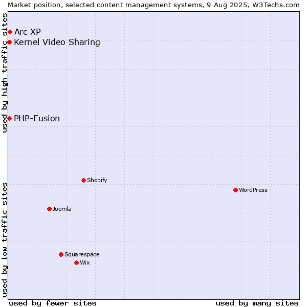 Market position of Arc XP vs. Kernel Video Sharing vs. PHP-Fusion