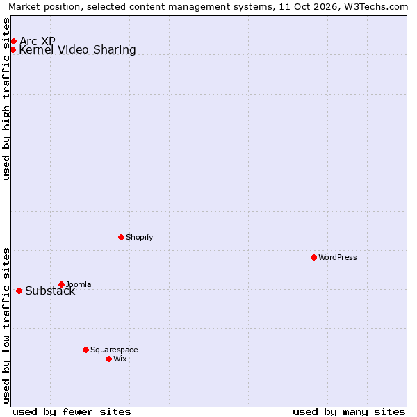 Market position of Substack vs. Arc XP vs. Kernel Video Sharing