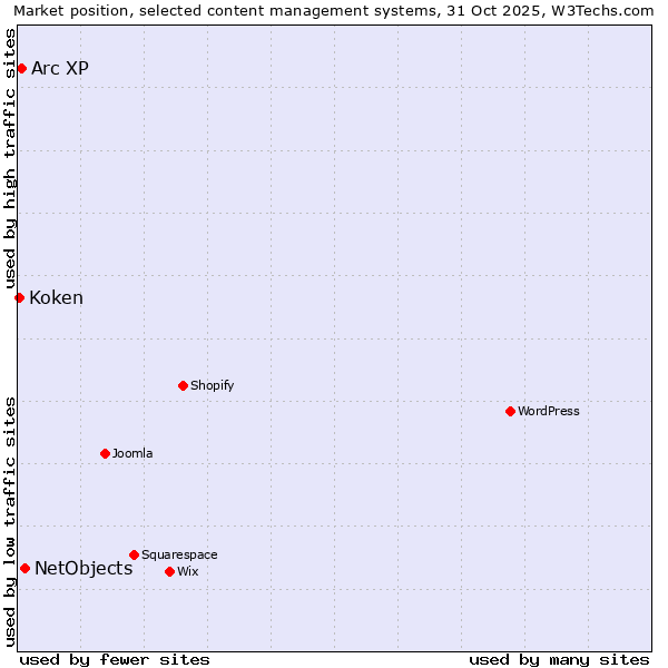 Market position of NetObjects vs. Arc XP vs. Koken