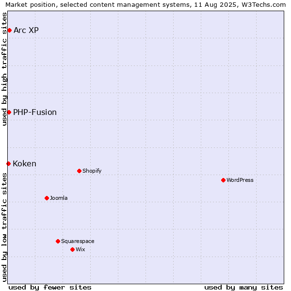 Market position of Arc XP vs. PHP-Fusion vs. Koken