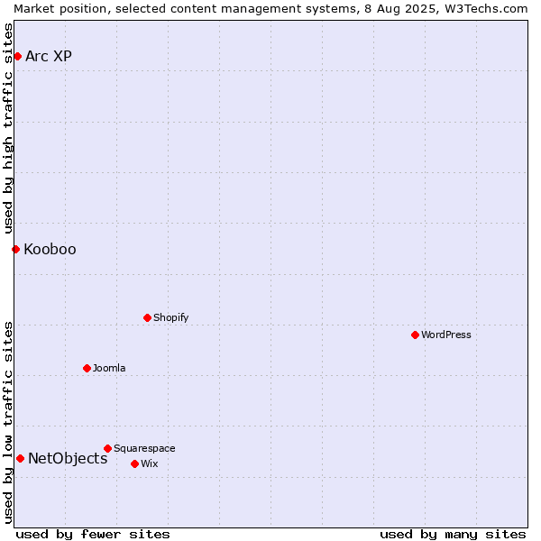 Market position of NetObjects vs. Arc XP vs. Kooboo