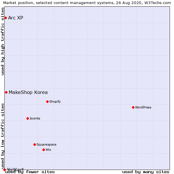 Market position of MakeShop Korea vs. Arc XP vs. Yo!Kart