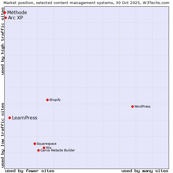 Market position of LearnPress vs. Arc XP vs. Méthode