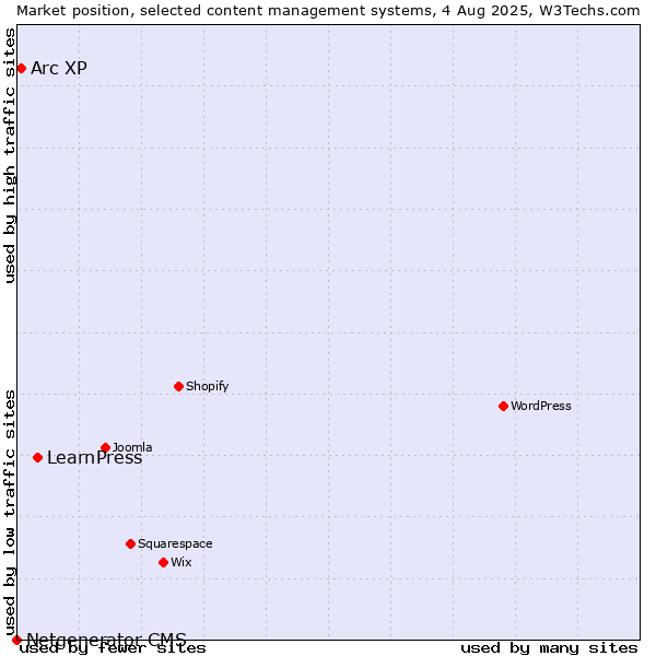 Market position of LearnPress vs. Arc XP vs. Netgenerator CMS