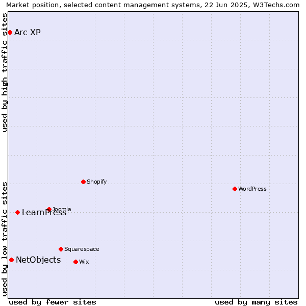 Market position of LearnPress vs. NetObjects vs. Arc XP