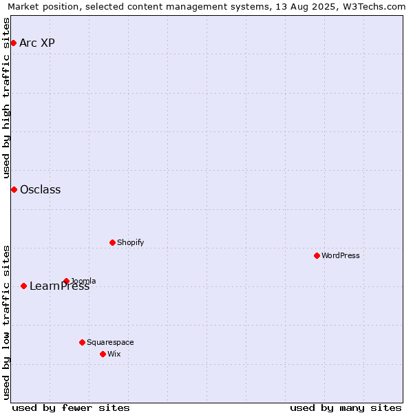 Market position of LearnPress vs. Osclass vs. Arc XP