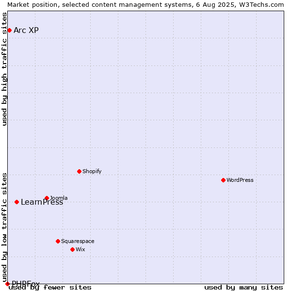 Market position of LearnPress vs. Arc XP vs. PHPFox