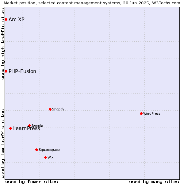 Market position of LearnPress vs. Arc XP vs. PHP-Fusion