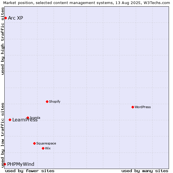 Market position of LearnPress vs. Arc XP vs. PHPMyWind