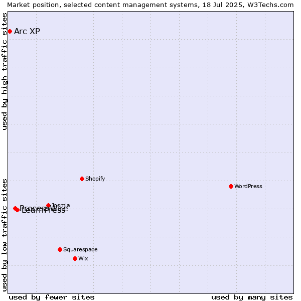 Market position of LearnPress vs. ProcessWire vs. Arc XP