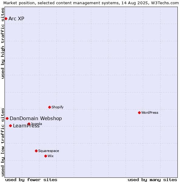 Market position of LearnPress vs. DanDomain Webshop vs. Arc XP