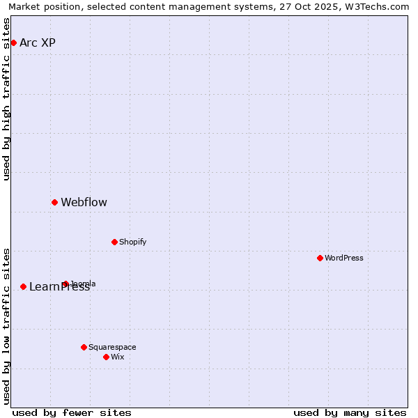 Market position of Webflow vs. LearnPress vs. Arc XP
