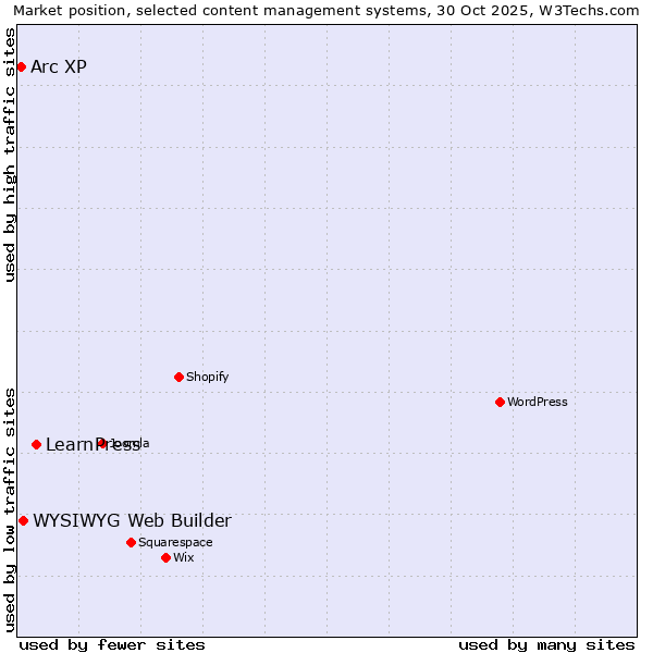Market position of LearnPress vs. WYSIWYG Web Builder vs. Arc XP